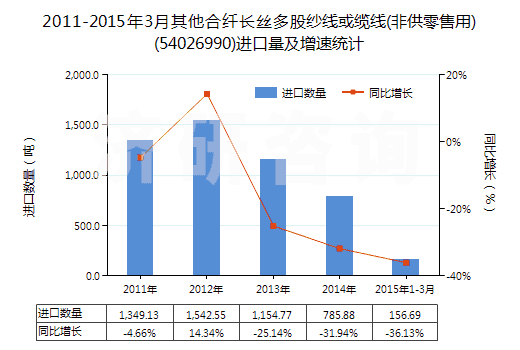 2011-2015年3月其他合纖長絲多股紗線或纜線(非供零售用)(54026990)進口量及增速統(tǒng)計